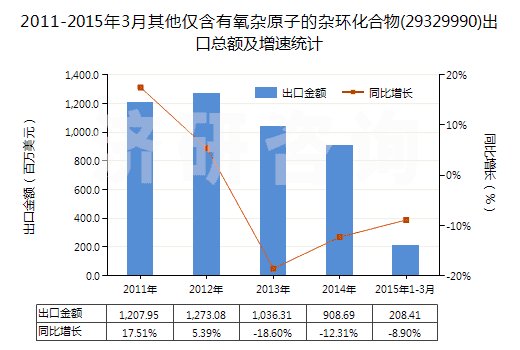 2011-2015年3月其他僅含有氧雜原子的雜環(huán)化合物(29329990)出口總額及增速統(tǒng)計(jì)